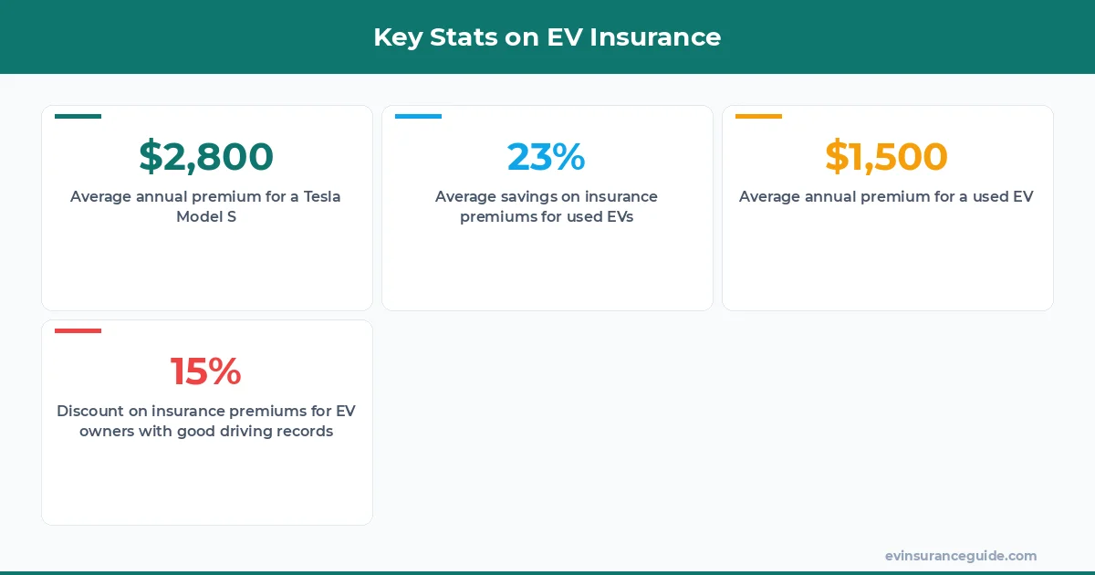 Key Stats on EV Insurance
