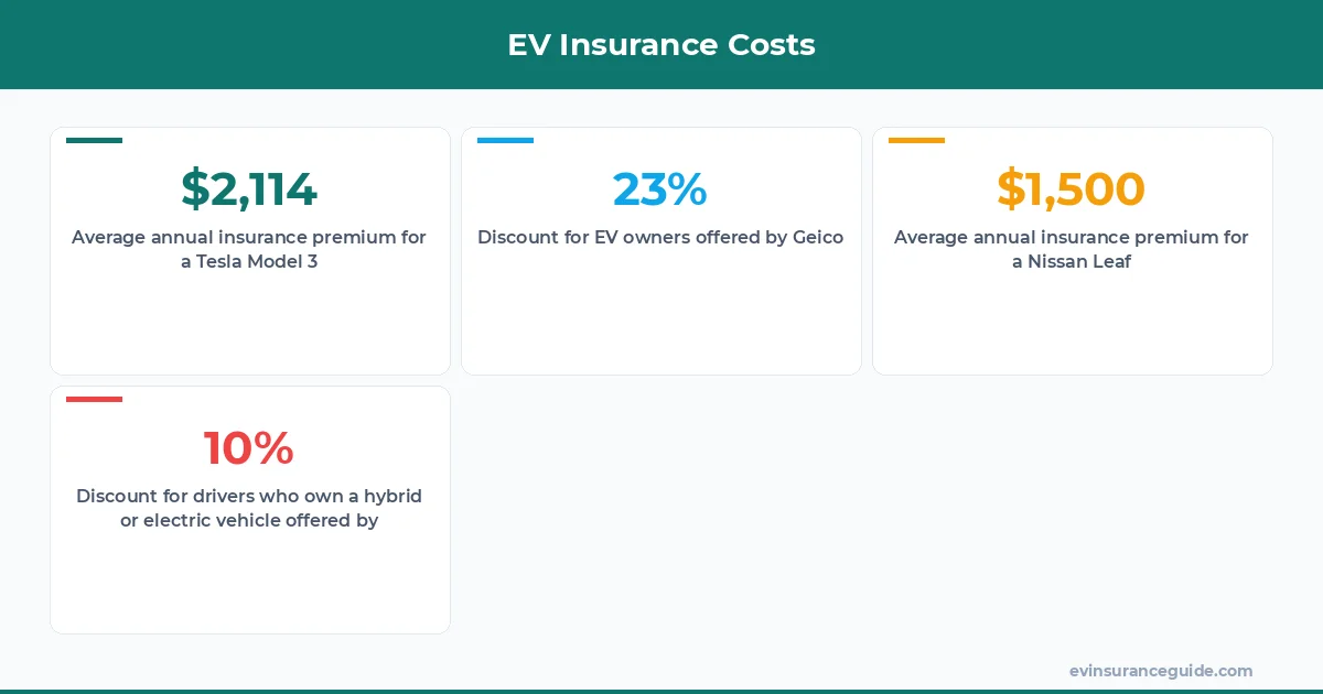 EV Insurance Costs