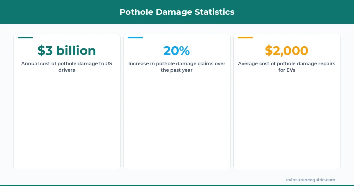 Pothole Damage Statistics