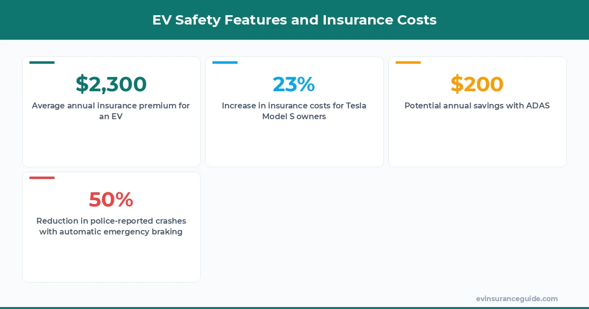 EV Safety Features and Insurance Costs