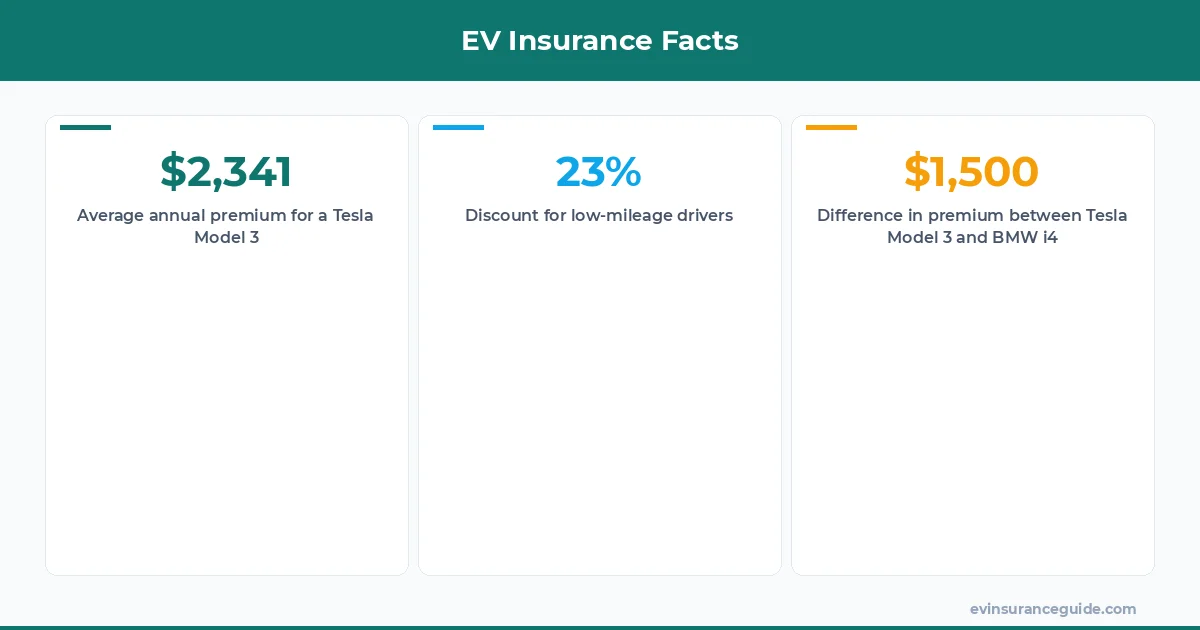 EV Insurance Facts