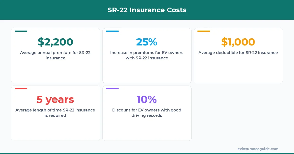 SR-22 Insurance Costs