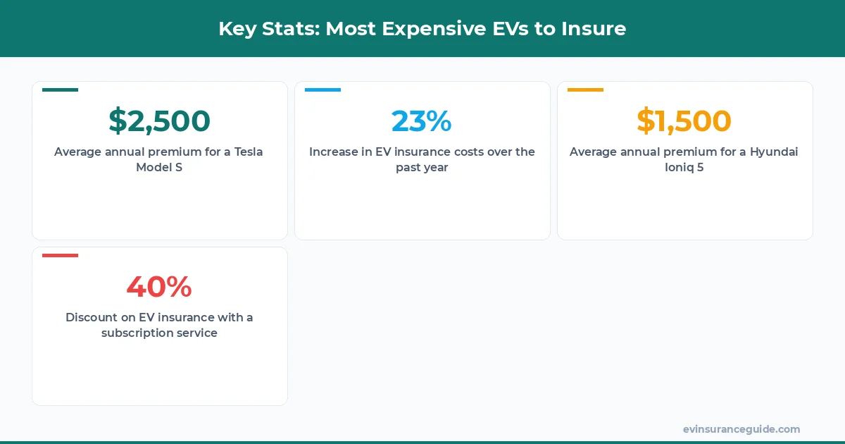 Key Stats: Most Expensive EVs to Insure