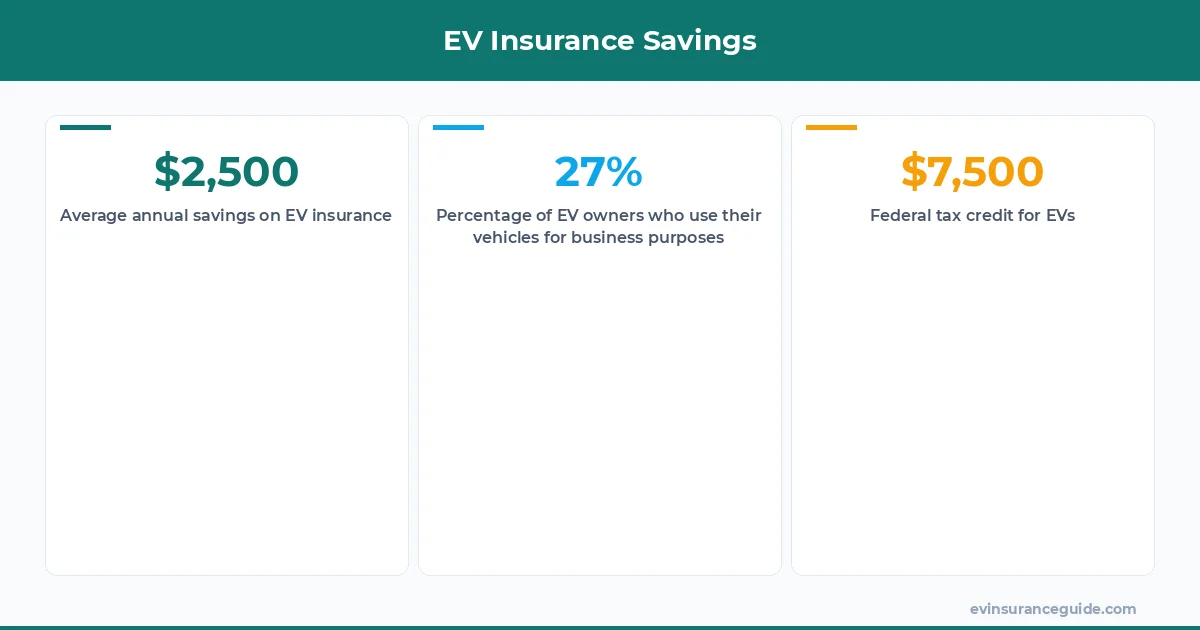EV Insurance Savings