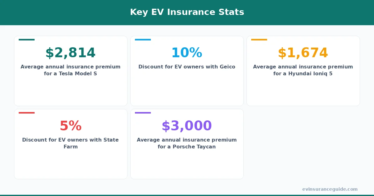 Key EV Insurance Stats