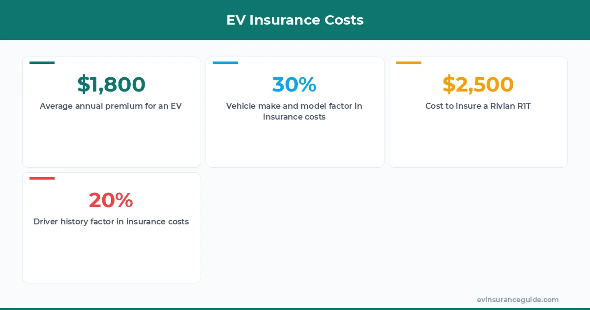 EV Insurance Costs
