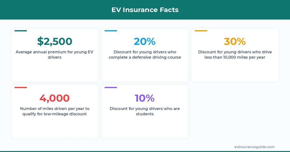 EV Insurance Facts