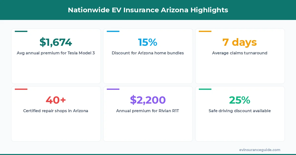 Nationwide EV Insurance Arizona Highlights