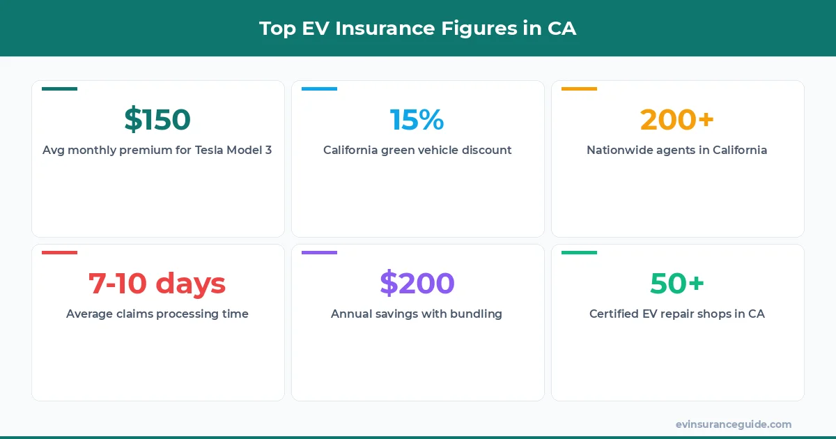 Top EV Insurance Figures in CA