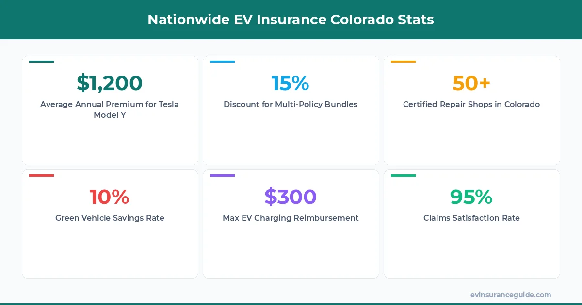 Nationwide EV Colorado Key Stats