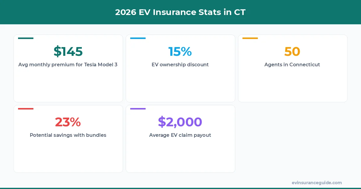 2026 EV Insurance Stats in CT