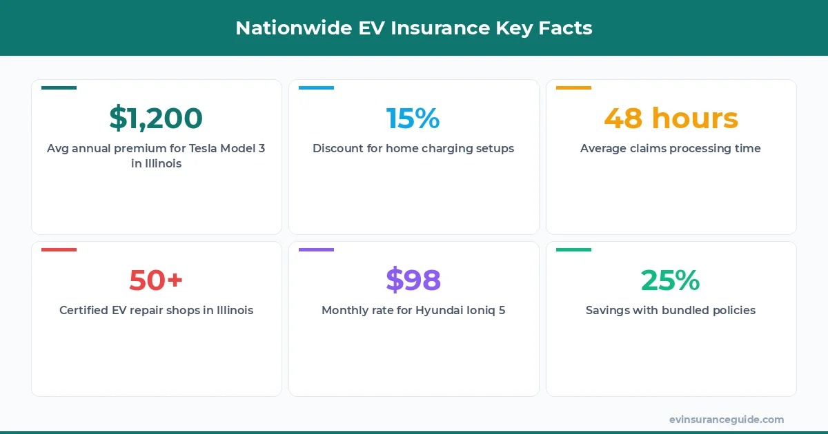 Nationwide EV Insurance Key Facts