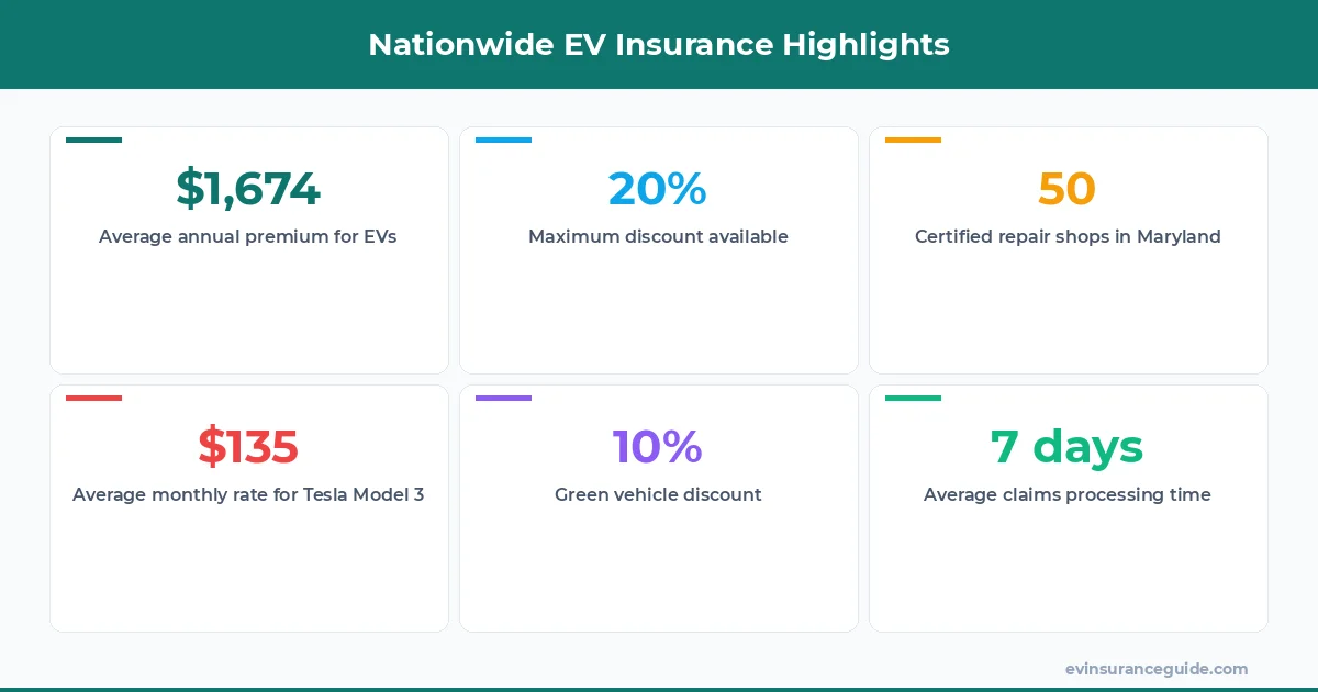 Nationwide EV Insurance Highlights