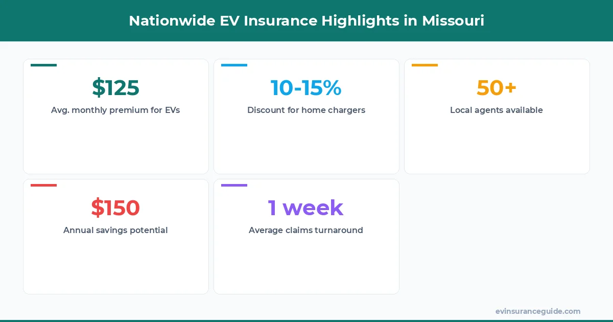 Nationwide EV Insurance Highlights in Missouri