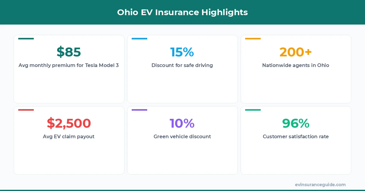 Ohio EV Insurance Highlights