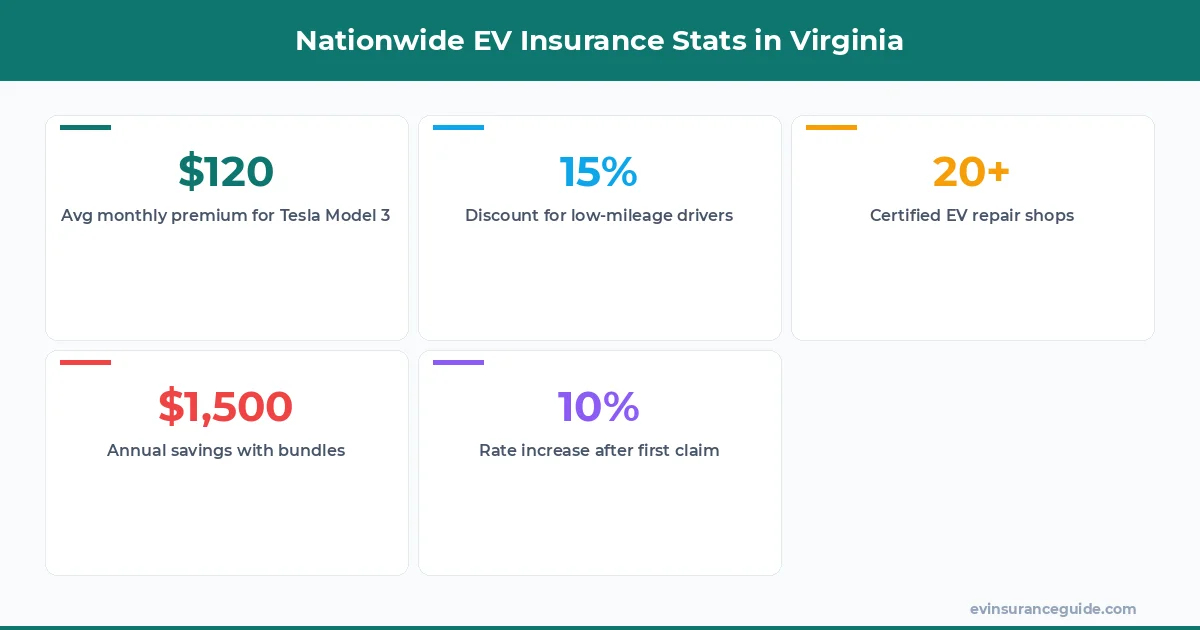 Nationwide EV Insurance Stats in Virginia