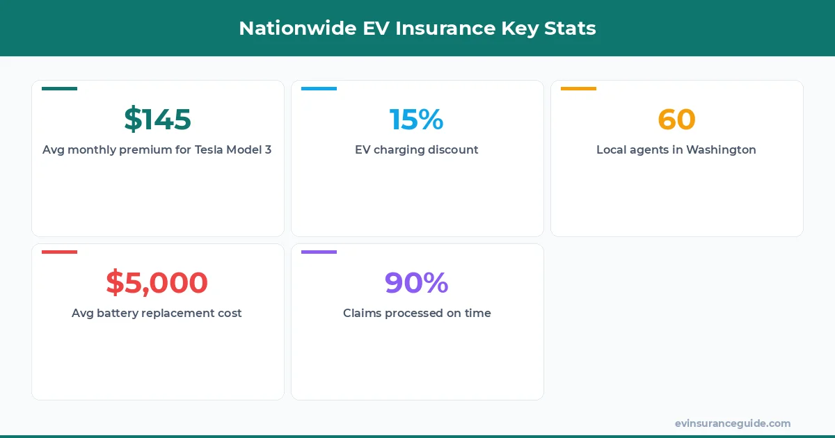 Nationwide EV Insurance Key Stats