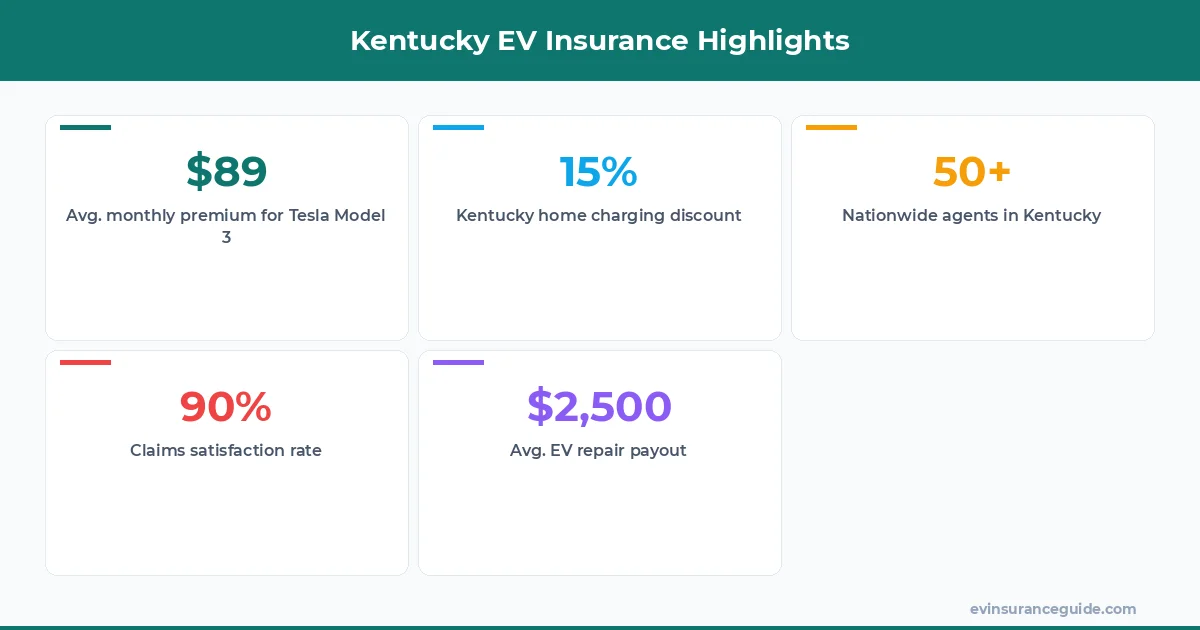 Kentucky EV Insurance Highlights