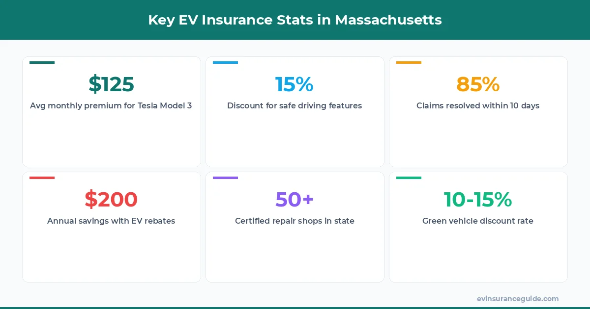 Key EV Insurance Stats in Massachusetts