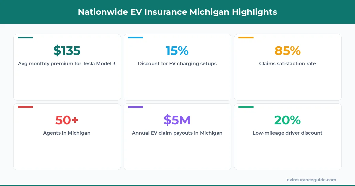 Nationwide EV Insurance Michigan Highlights