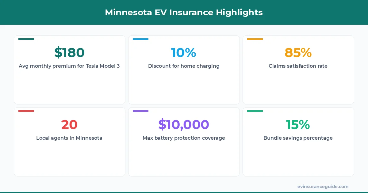 Minnesota EV Insurance Highlights