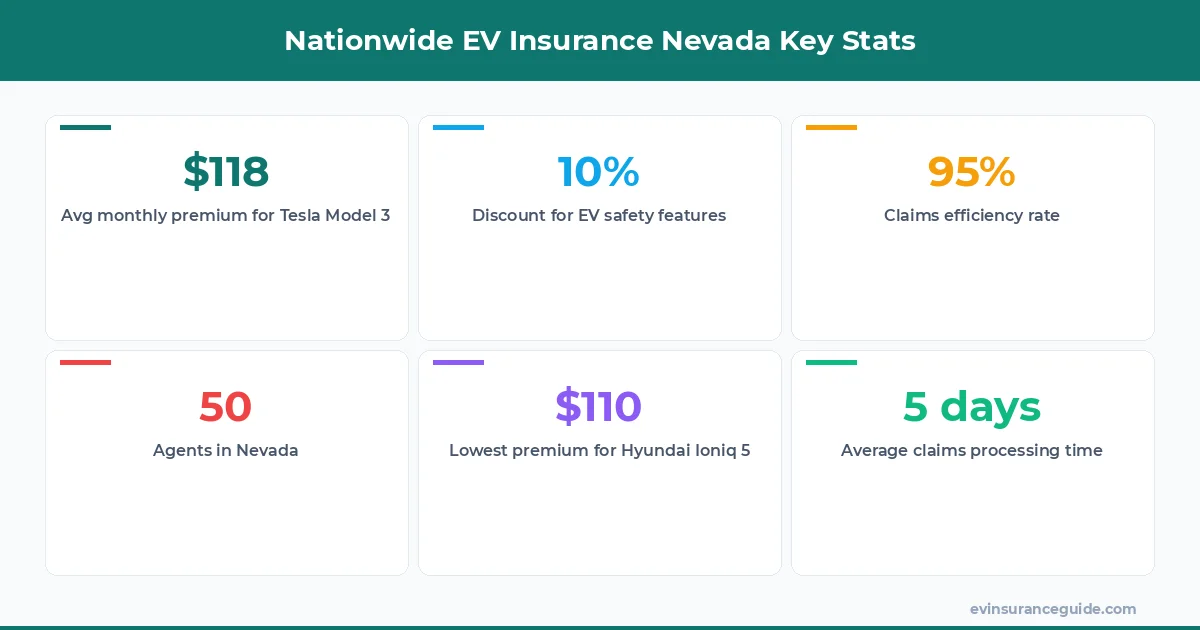 Nationwide EV Insurance Nevada Key Stats