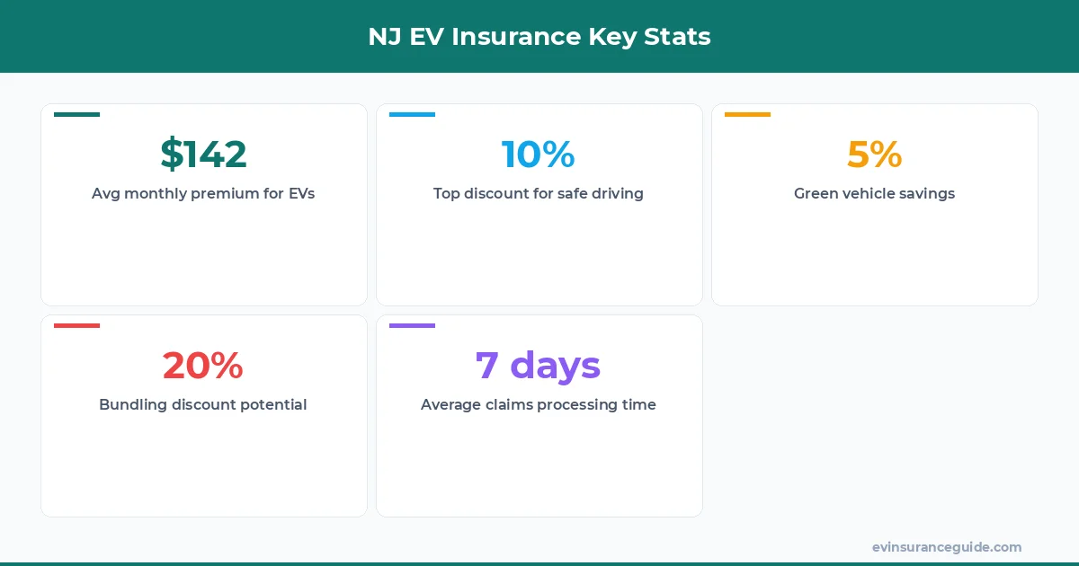 NJ EV Insurance Key Stats