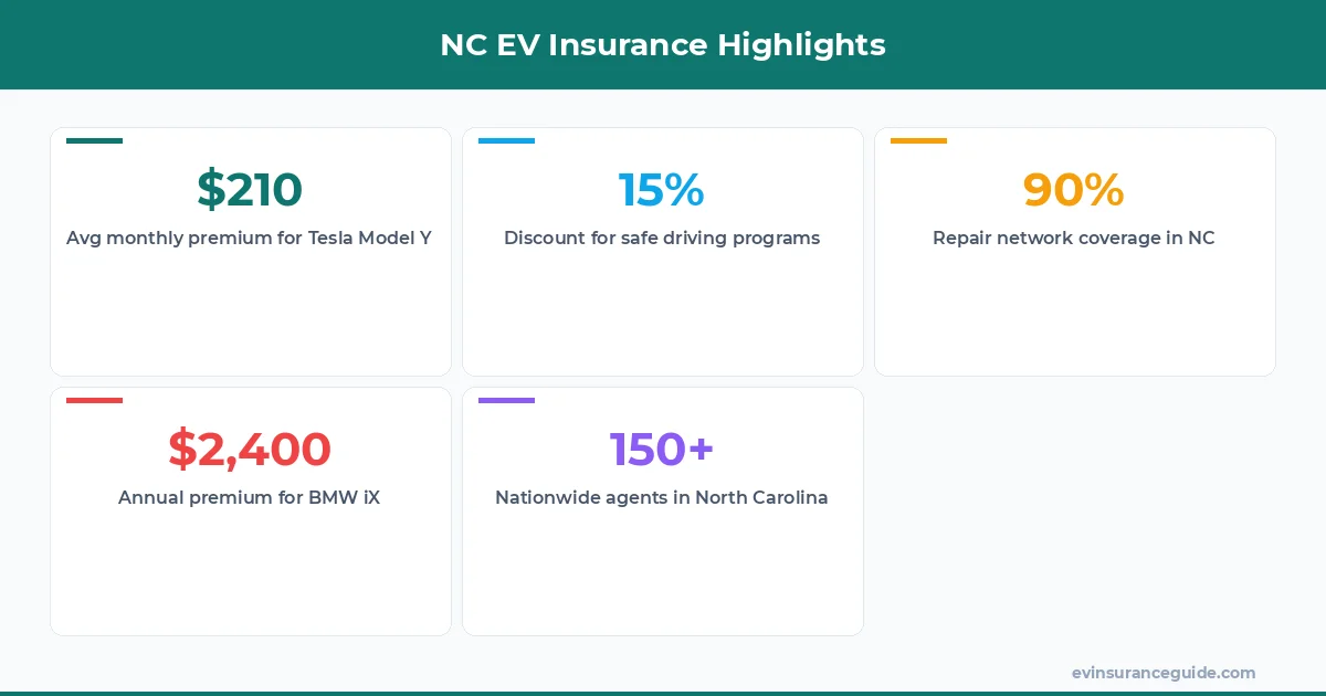 NC EV Insurance Highlights