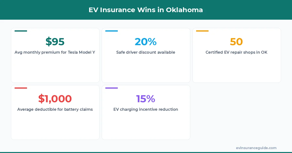 EV Insurance Wins in Oklahoma