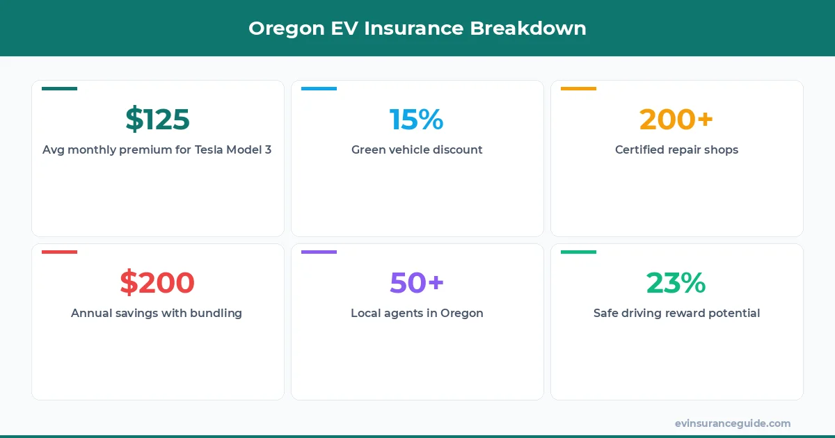 Oregon EV Insurance Breakdown