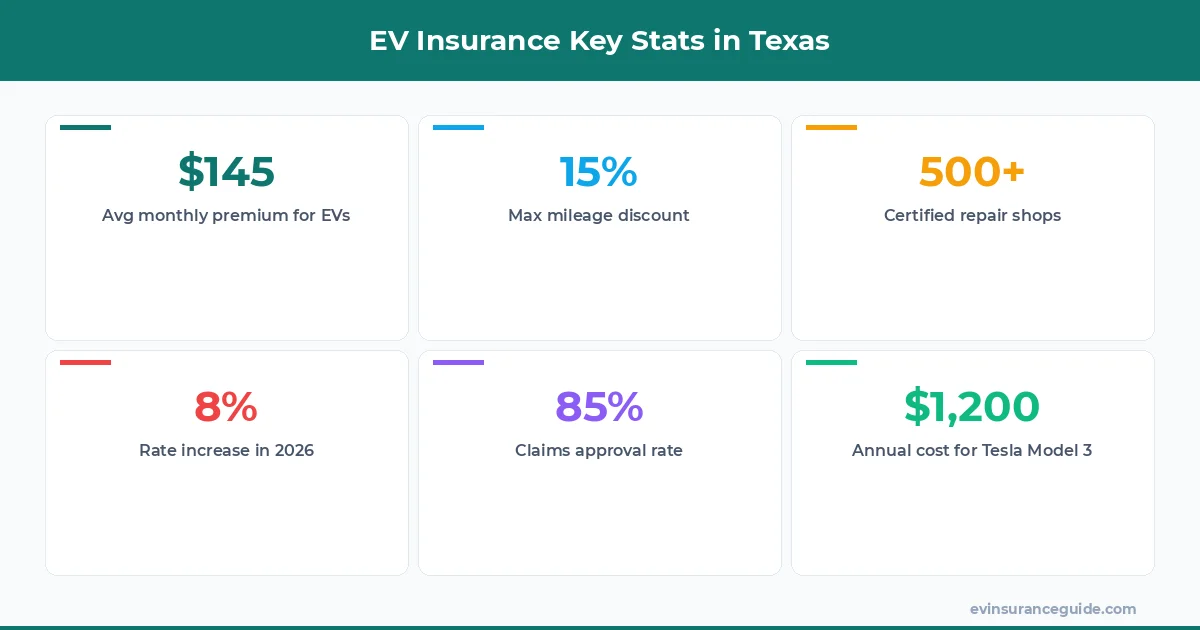 EV Insurance Key Stats in Texas