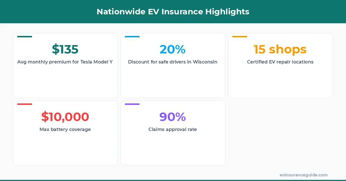 Nationwide EV Insurance Highlights