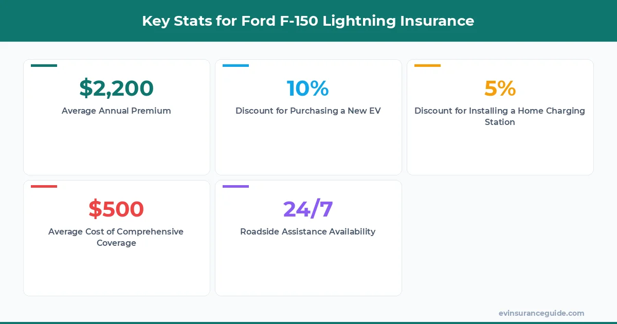 Key Stats for Ford F-150 Lightning Insurance