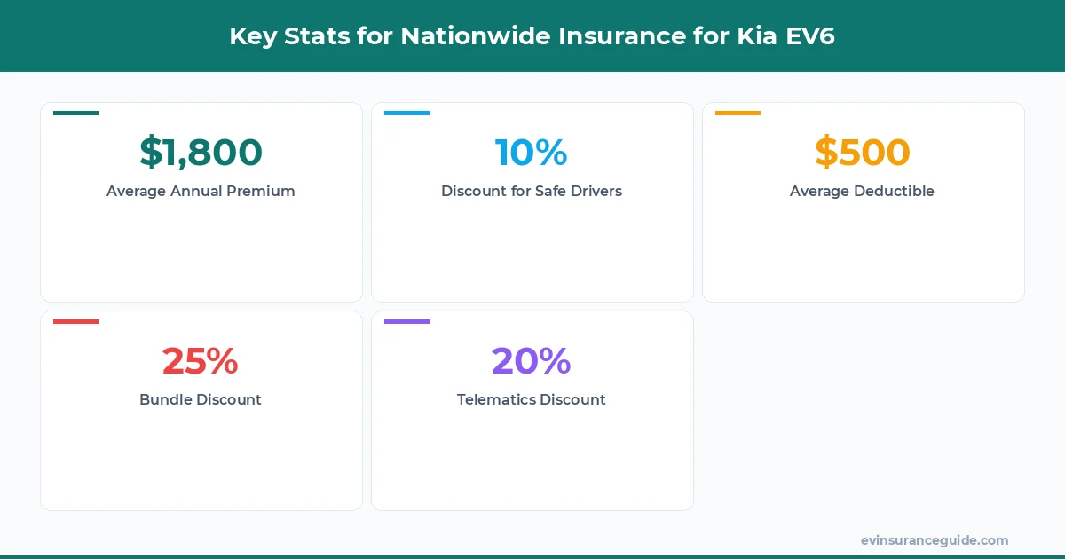 Key Stats for Nationwide Insurance for Kia EV6