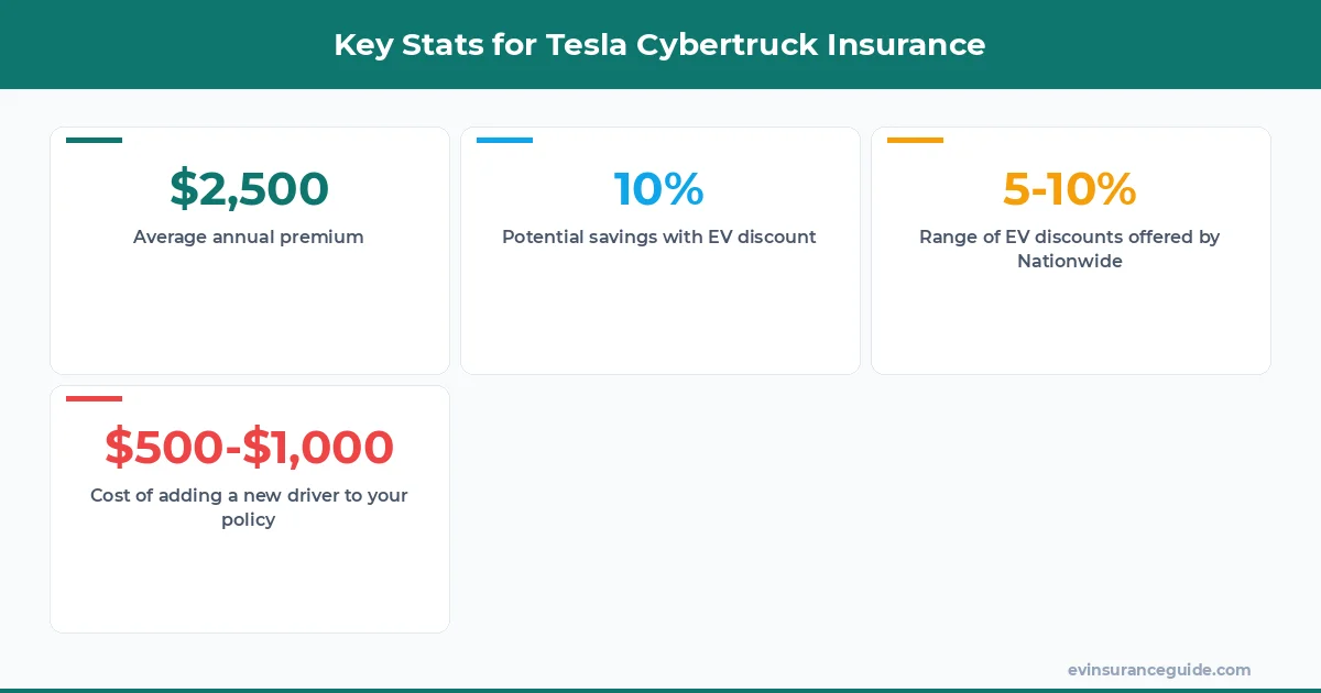 Key Stats for Tesla Cybertruck Insurance