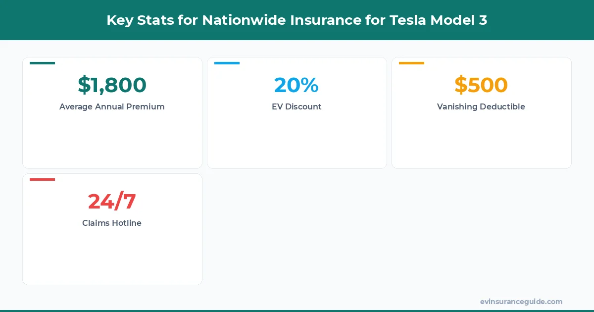 Key Stats for Nationwide Insurance for Tesla Model 3