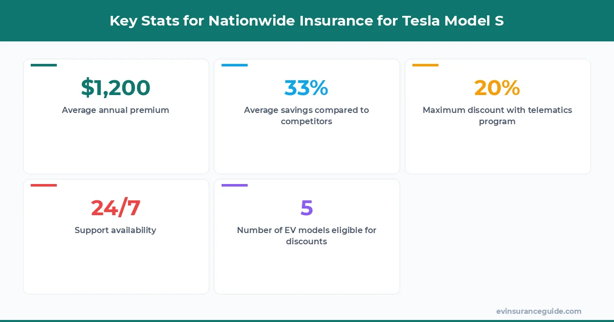 Key Stats for Nationwide Insurance for Tesla Model S