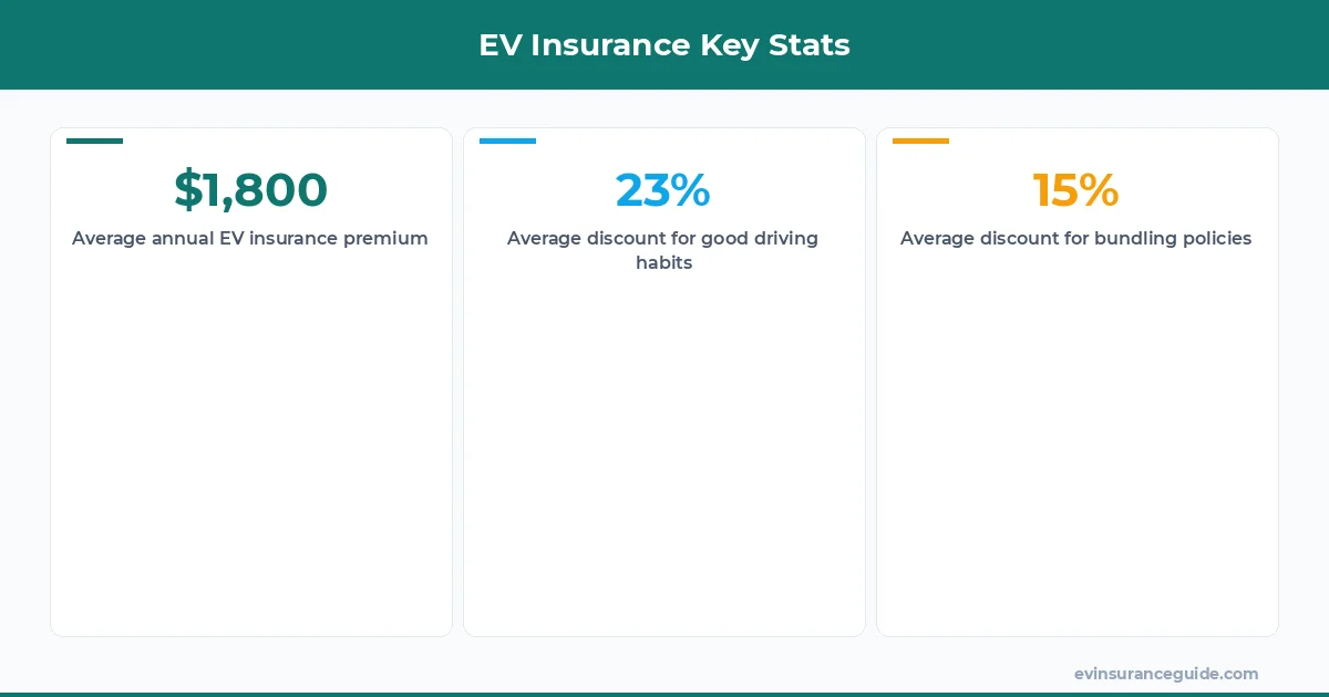 EV Insurance Key Stats
