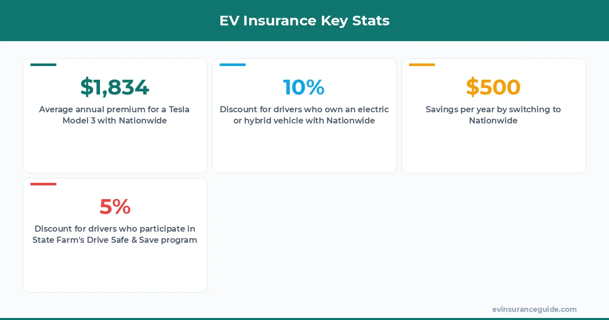 EV Insurance Key Stats