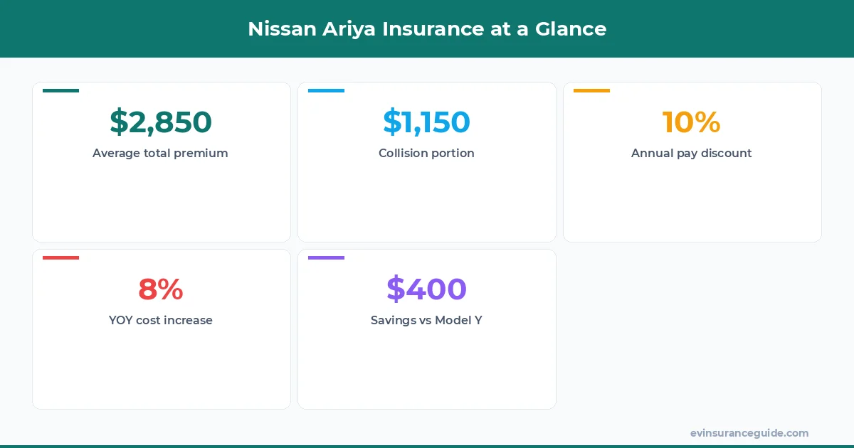 Nissan Ariya Insurance at a Glance