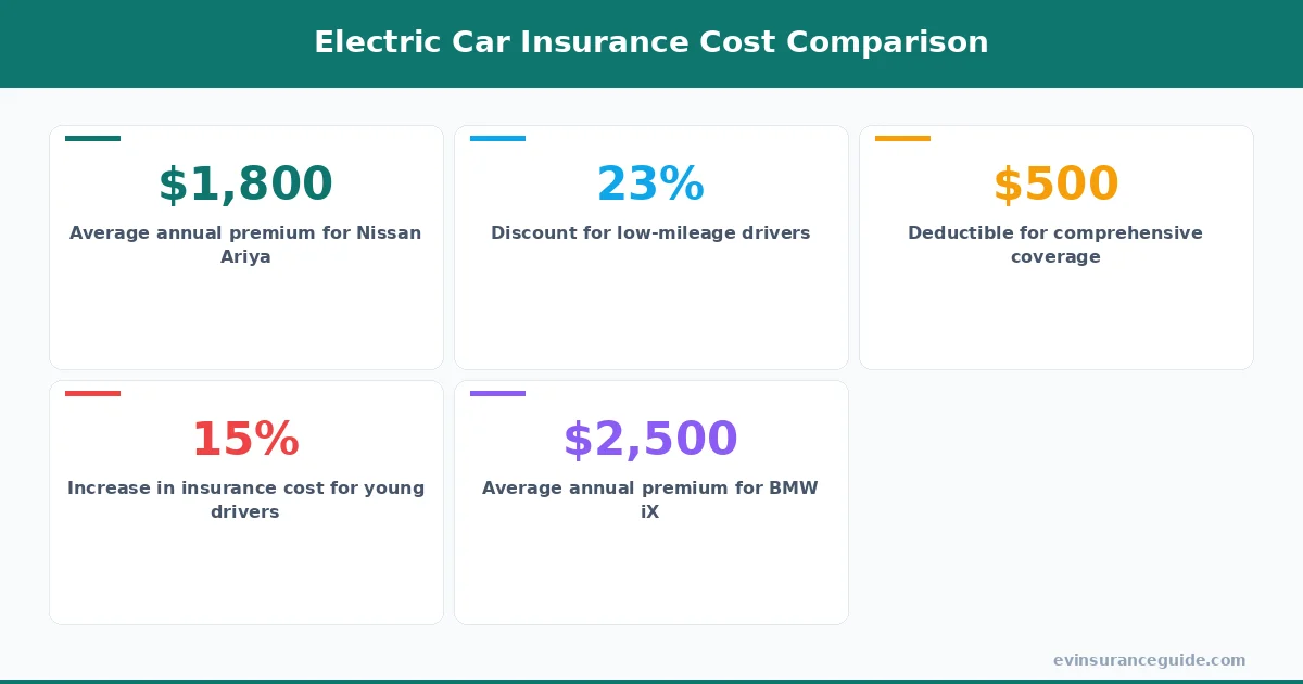 Electric Car Insurance Cost Comparison