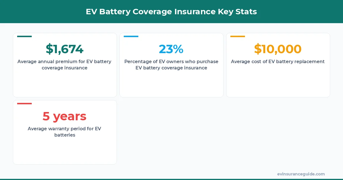 EV Battery Coverage Insurance Key Stats