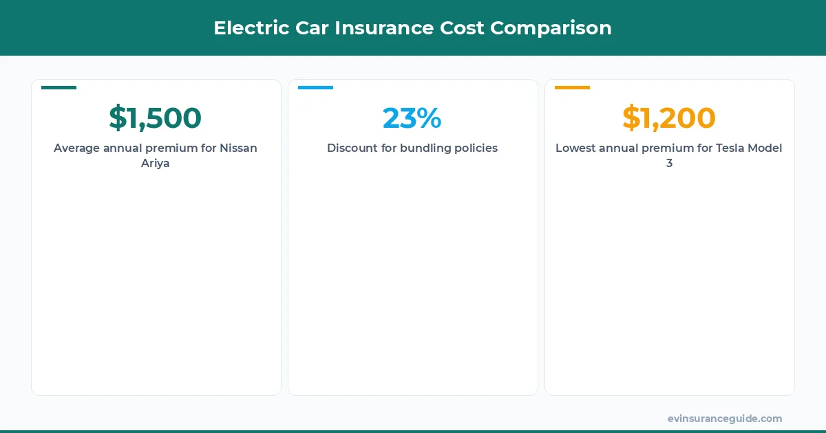 Electric Car Insurance Cost Comparison