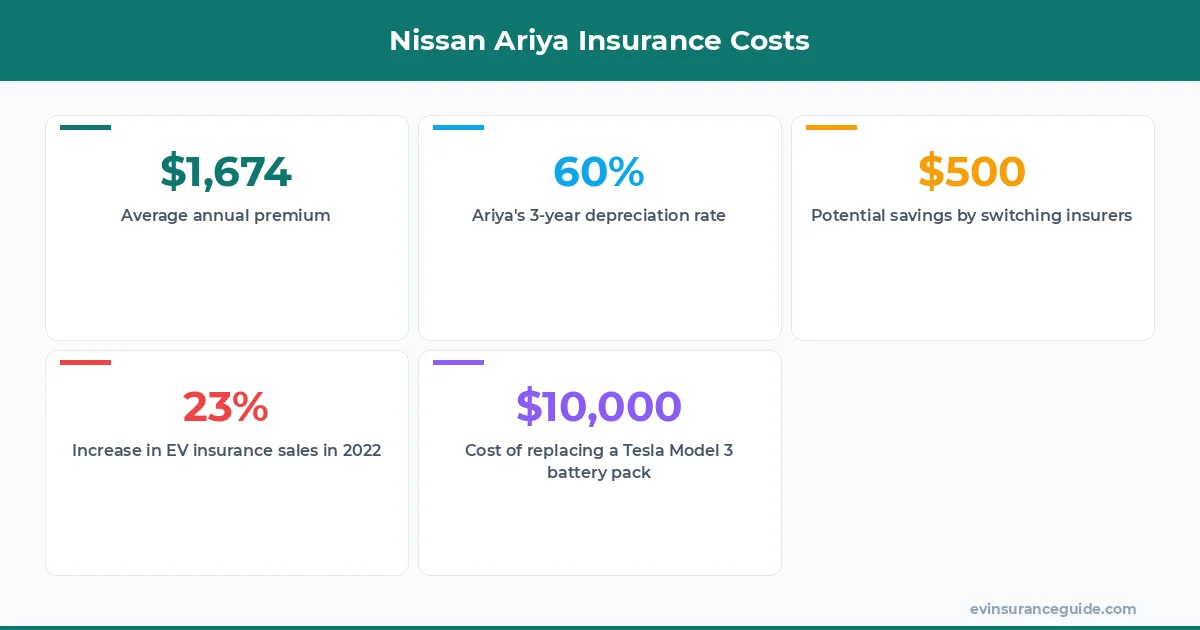 Nissan Ariya Insurance Costs