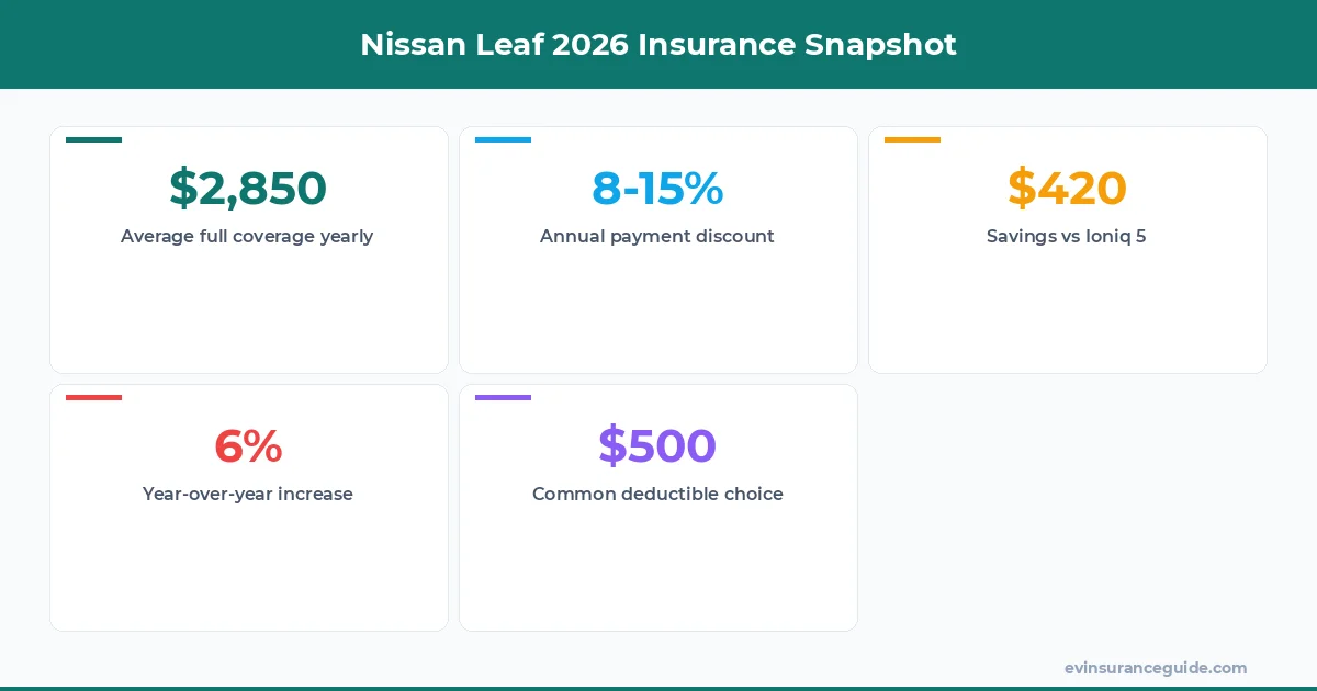 Nissan Leaf 2026 Insurance Snapshot