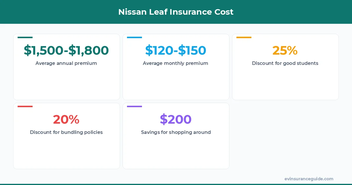 Nissan Leaf Insurance Cost