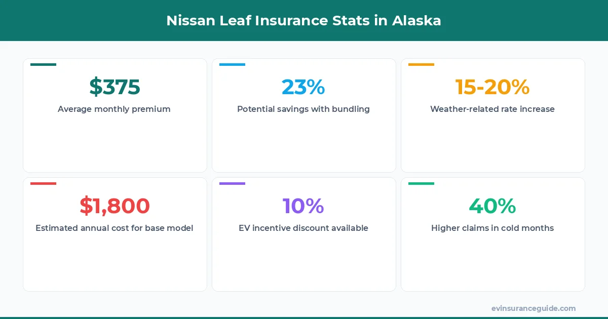 Nissan Leaf Insurance Stats in Alaska