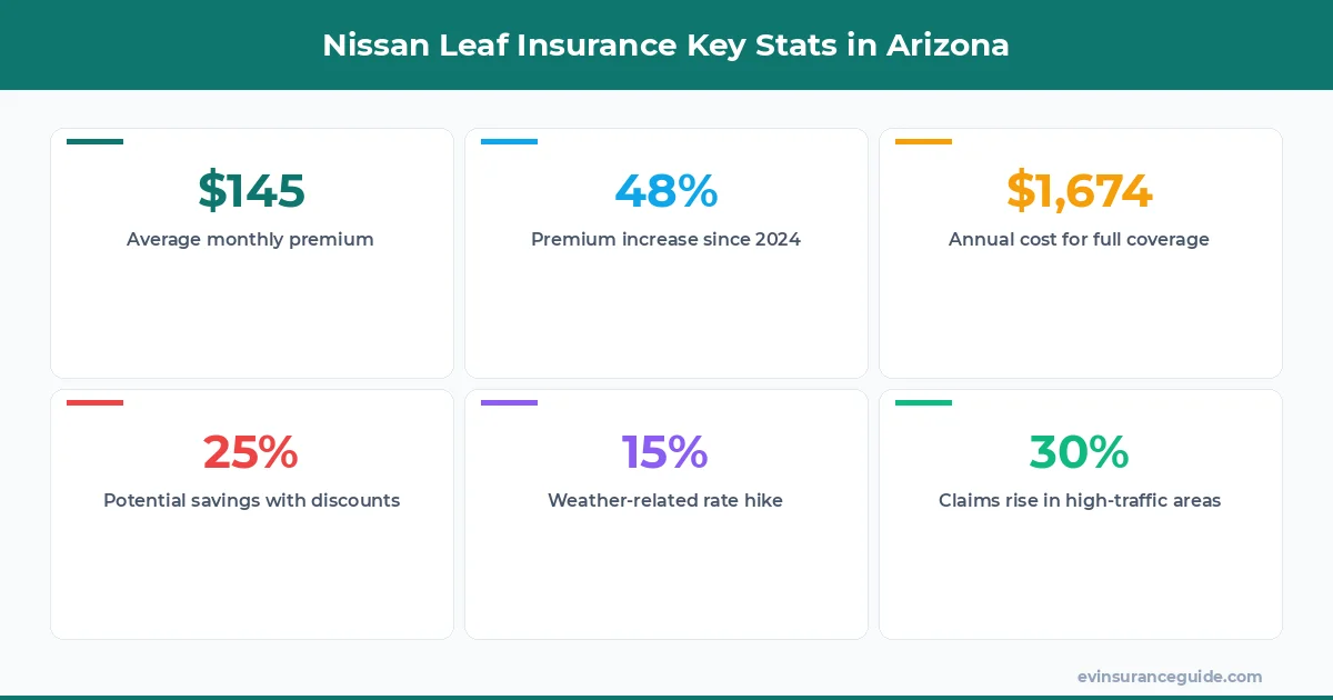 Nissan Leaf Insurance Key Stats in Arizona