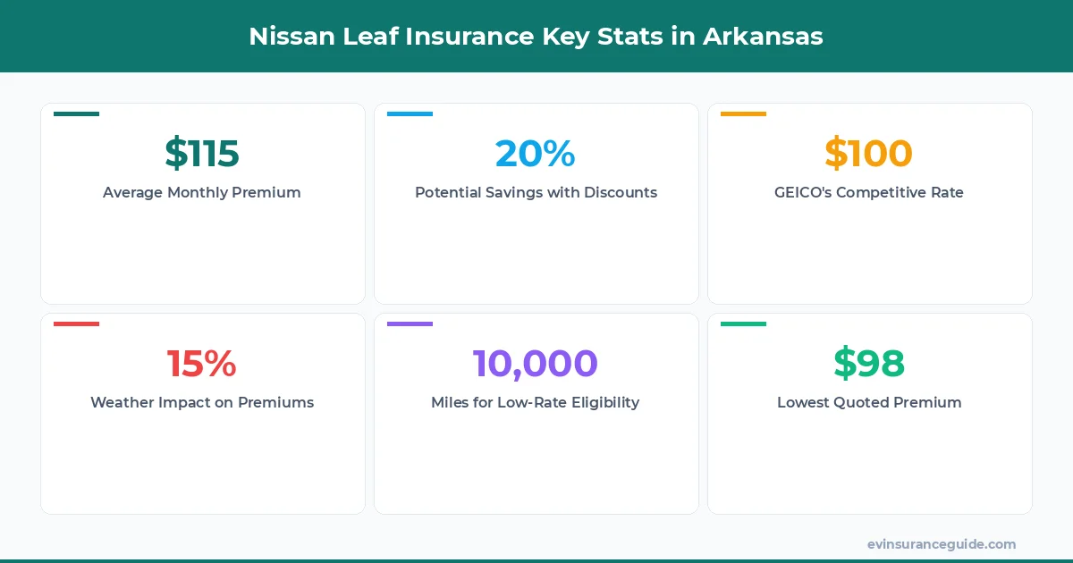 Nissan Leaf Insurance Key Stats in Arkansas