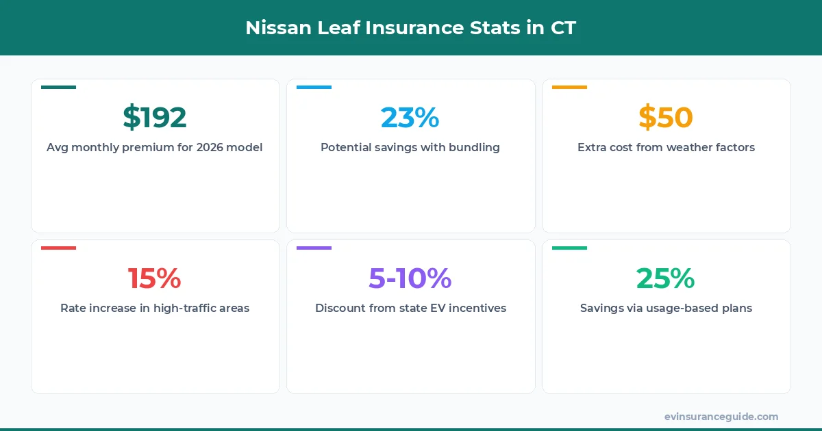 Nissan Leaf Insurance Stats in CT